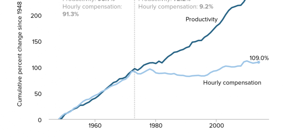 Productivity over time.png